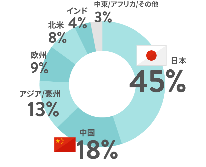 日本45% 中国18% アジア/豪州13% 欧州9% 北米8% インド4% 中東/アフリカ/その他3%