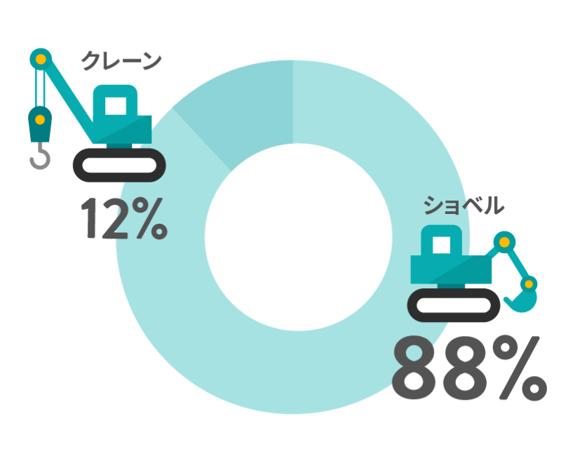 ショベル88% クレーン12%