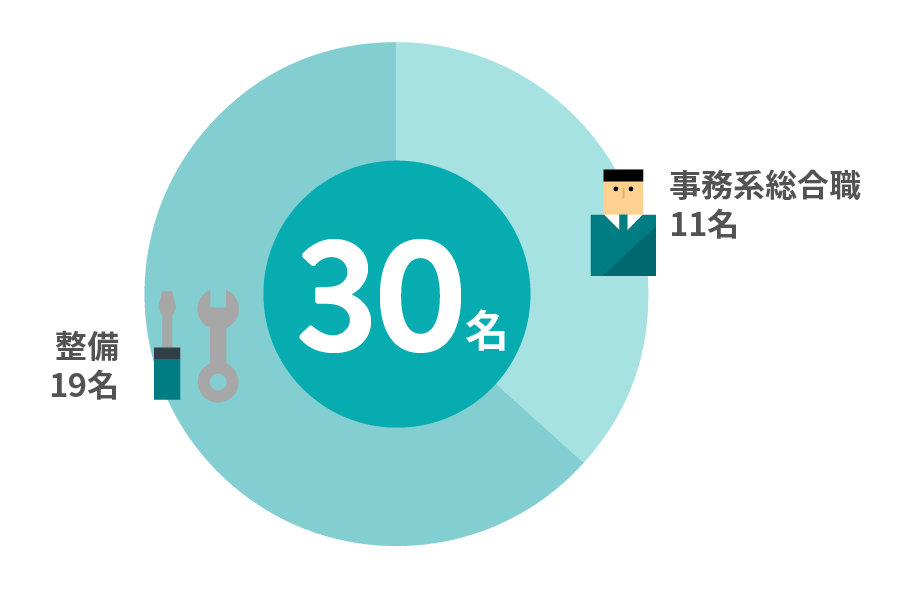 事務系総合職11名 整備19名 合計30名