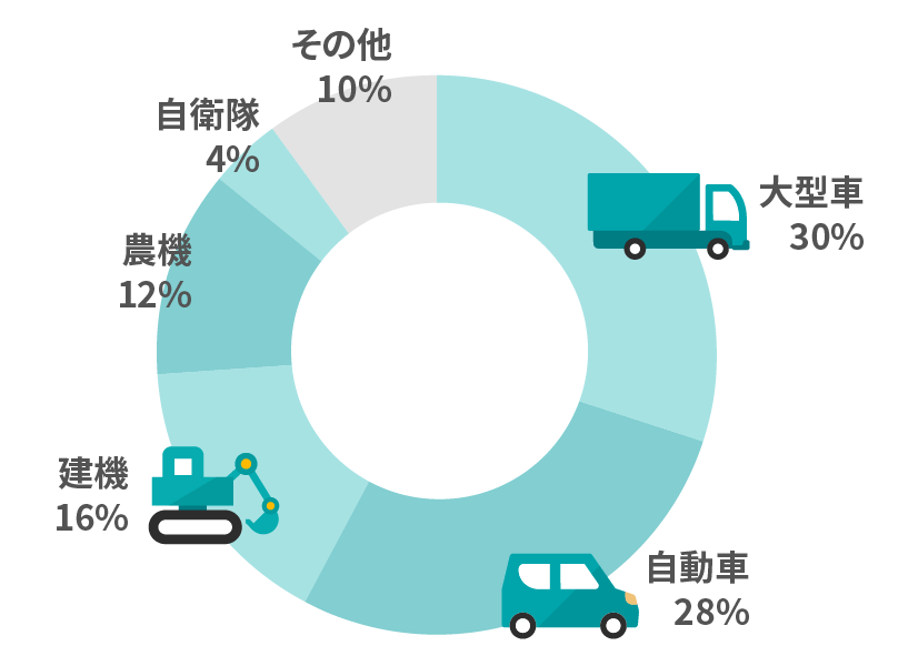 大型車30% 自動車28% 建機16% 農機12% 自衛隊4% その他10%