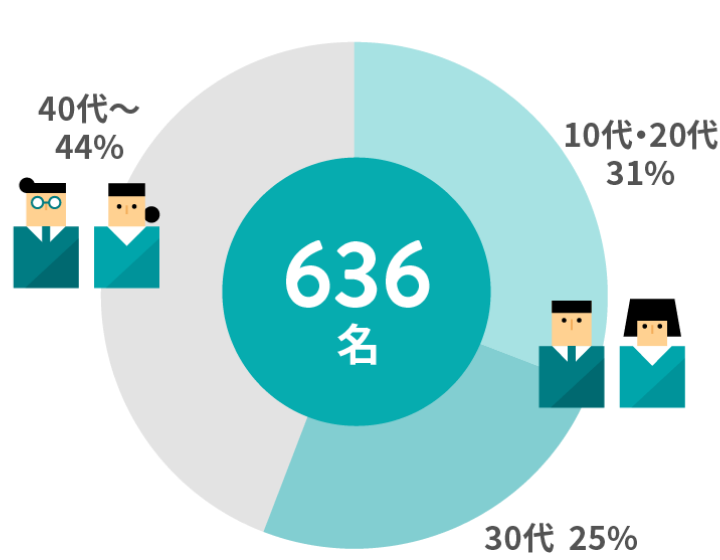 10代・20代31% 30代25% 40代以上44% 合計636名