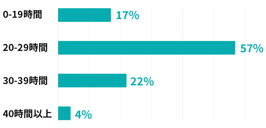 0〜19時間17% 20〜29時間57% 30〜39時間22% 40時間以上4%