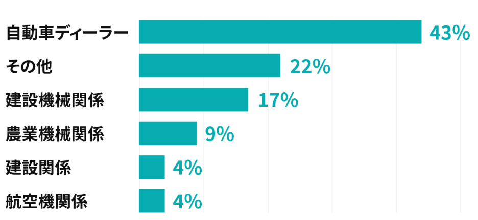 自動車のディーラー43% その他22% 建設機械関係17% 農業機械関係9% 建設関係4% 航空機関係4%