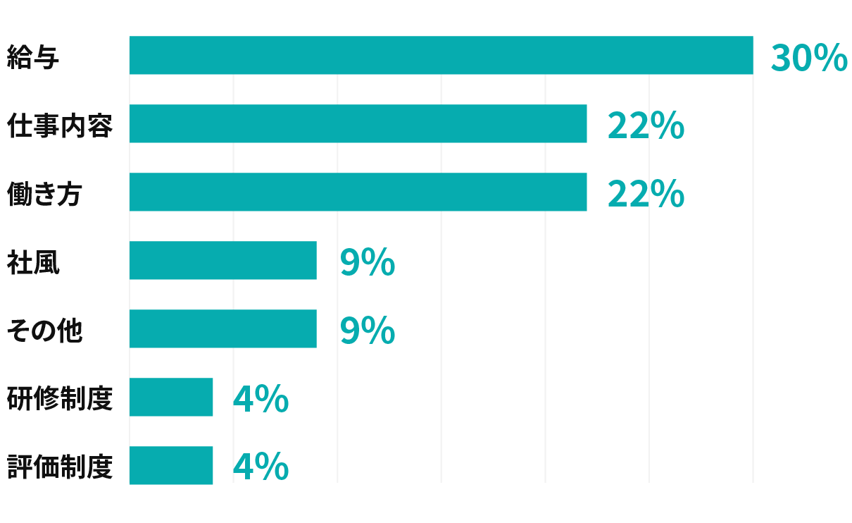 給与30% 仕事内容22% 働き方22% 社風9% その他9% 研修制度4% 評価制度4%