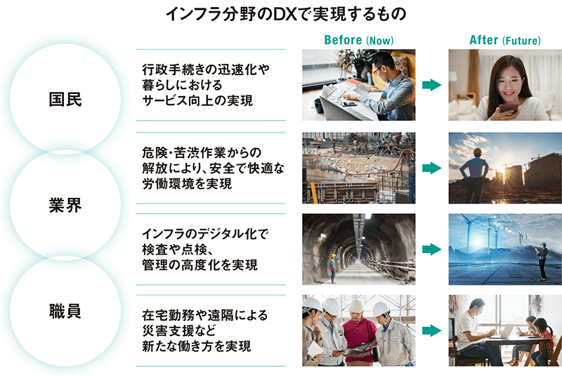 インフラ分野のDXで実現するもの　国民・業界・職員　行政手続きの迅速化や暮らしにおけるサービス向上の実現 危険・苦渋作業からの開放により、安全で快適な労働環境を実現 インフラのデジタル化検査や点検、管理の高度化を実現 在宅勤務や遠隔による災害支援など新たな働き方を実現