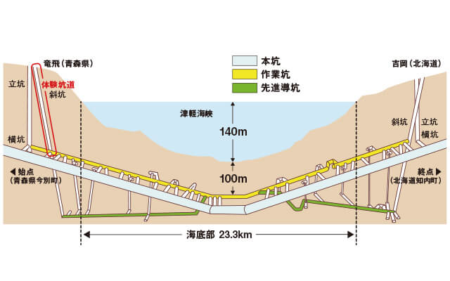 イラスト：青函トンネルの構造