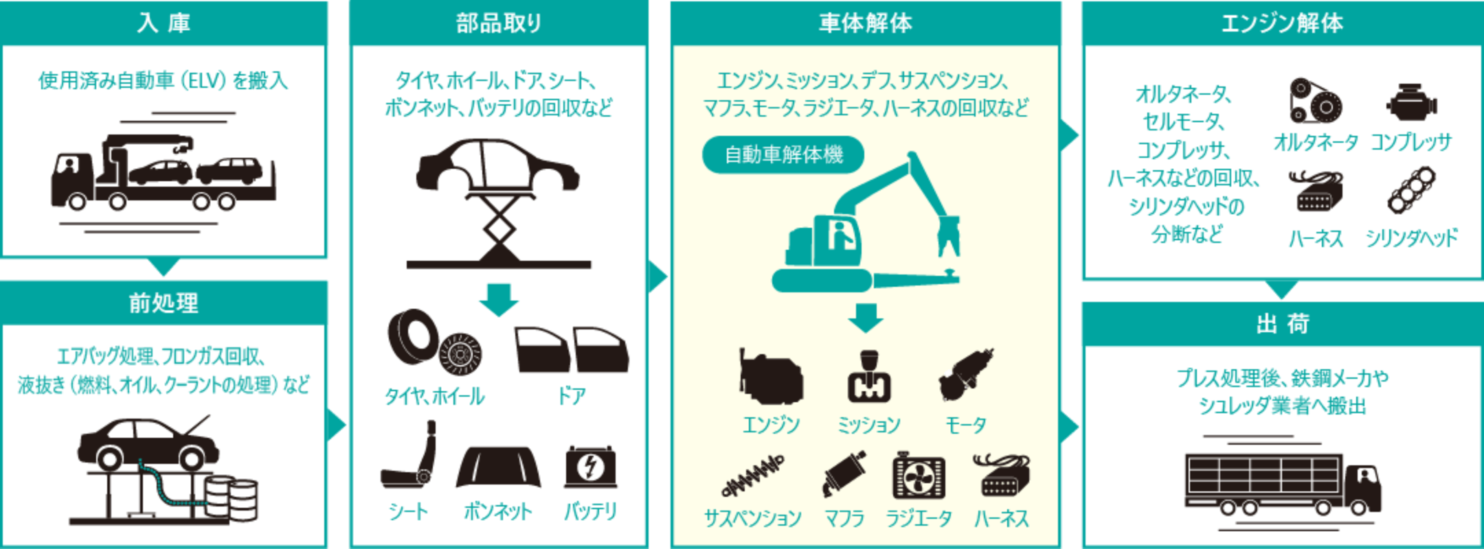 使用済み自動車リサイクルフロー
