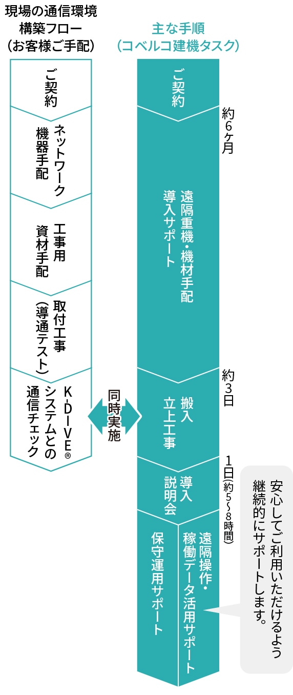 ご契約後のスケジュール