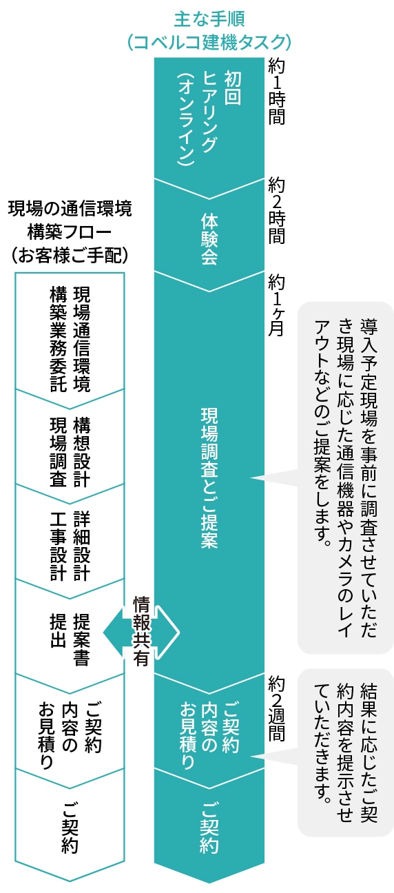 ご契約までのスケジュール