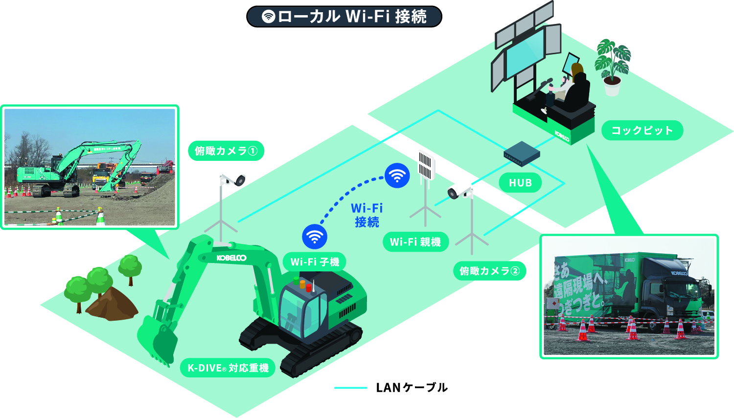 K-DIVE®現場接続構成