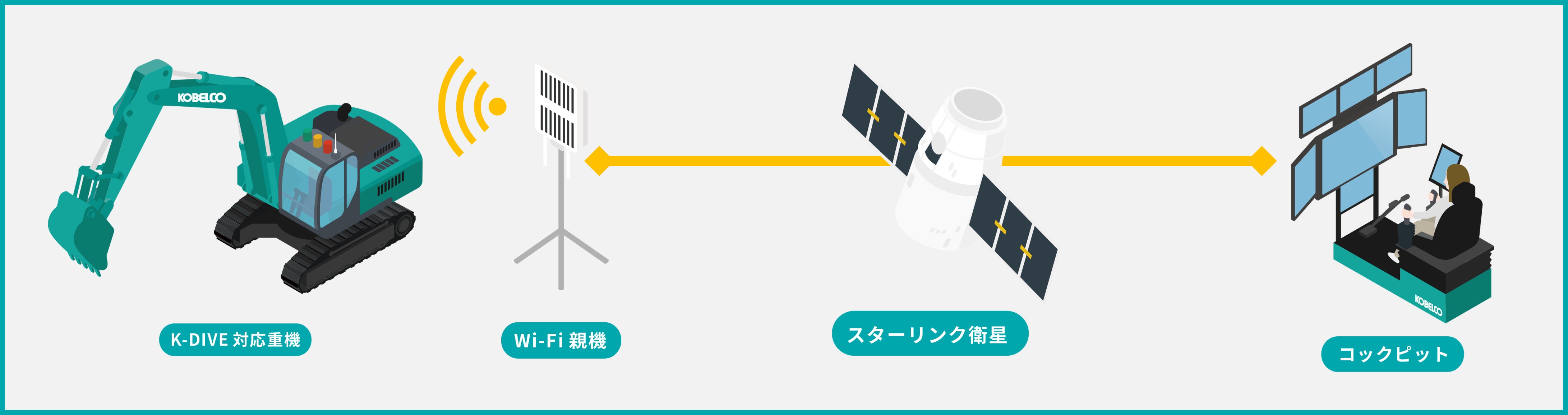 K-DIVE®現場接続構成