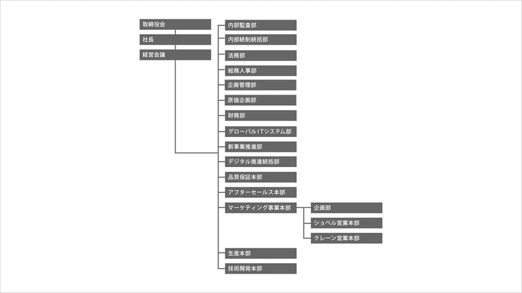 コベルコ建機株式会社の組織図