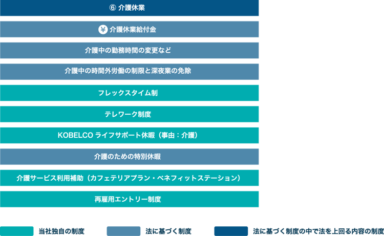 介護の制度について当社独自の制度、法に基づく制度、法に基づく制度の中で法を上回る内容の制度に分けて解説している図。