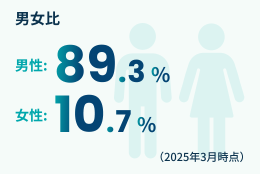 従業員の性別構成比の図。男性89.3%、女性10.7%(2025年3月時点)