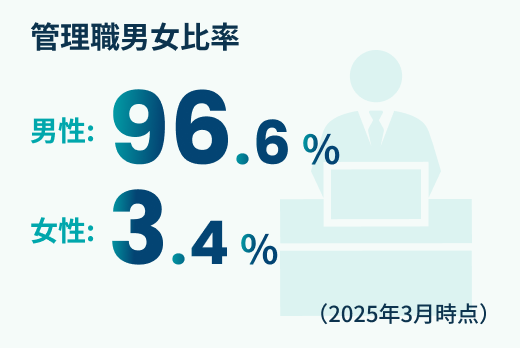 管理職男女比率の図。男性96.6%、女性3.4%(2025年3月時点)