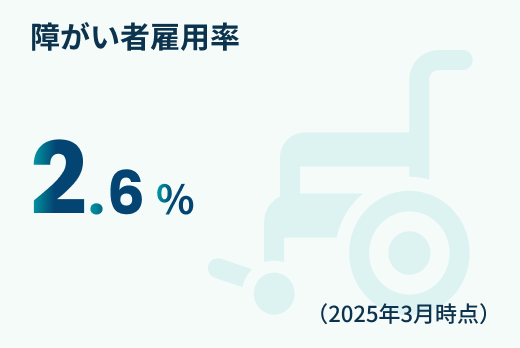 障がい者雇用率の図。2.6%(2025年3月時点)