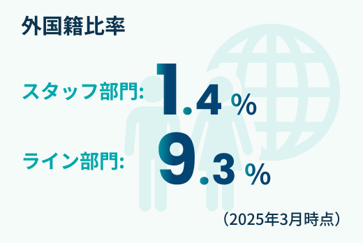 外国籍比率の図。スタッフ部門1.4%、ライン部門9.3%(2025年3月時点)