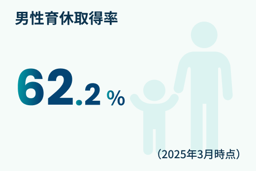 男性育休取得率の図。62.2%(2025年3月時点)