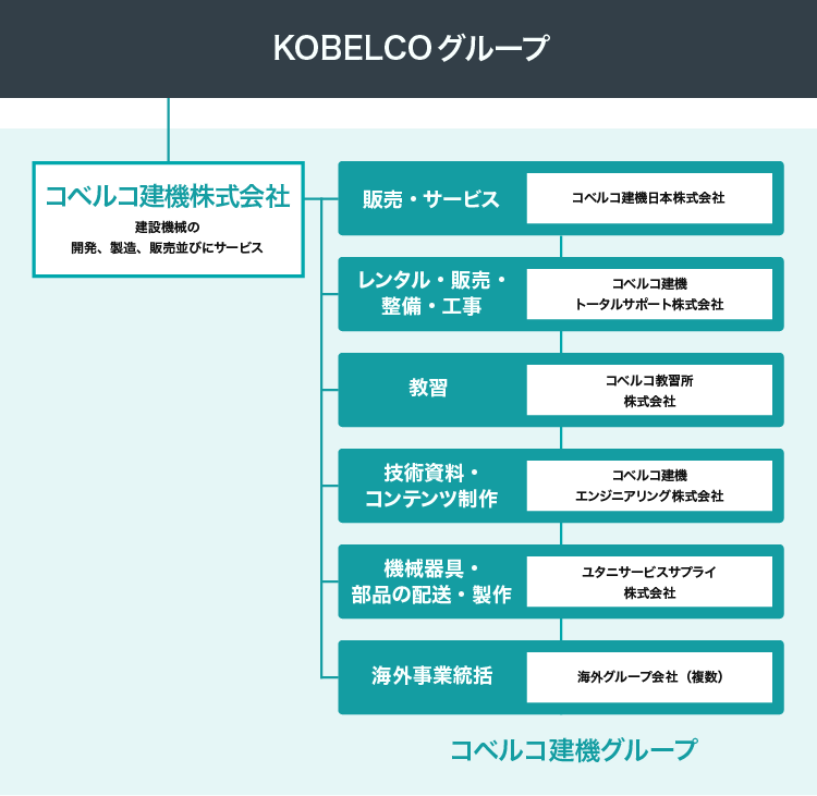 コベルコ建機グループ体制図