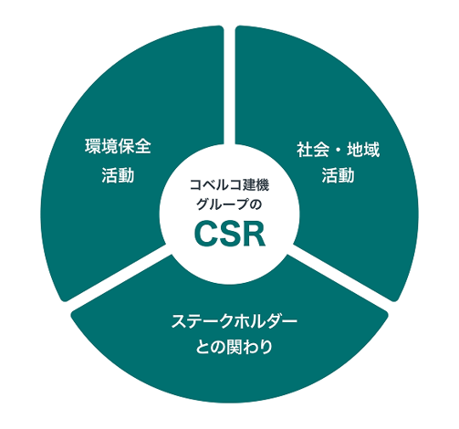 コベルコ建機グループのCSRの図解。環境保全活動、社会・地域活動、ステークホルダーとの関わりの三軸です。