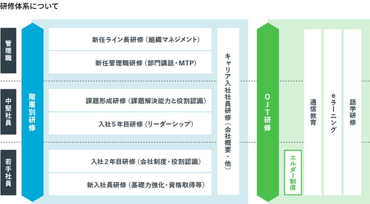 研修体系について、階層別や目的別の研修体系を示す図解。