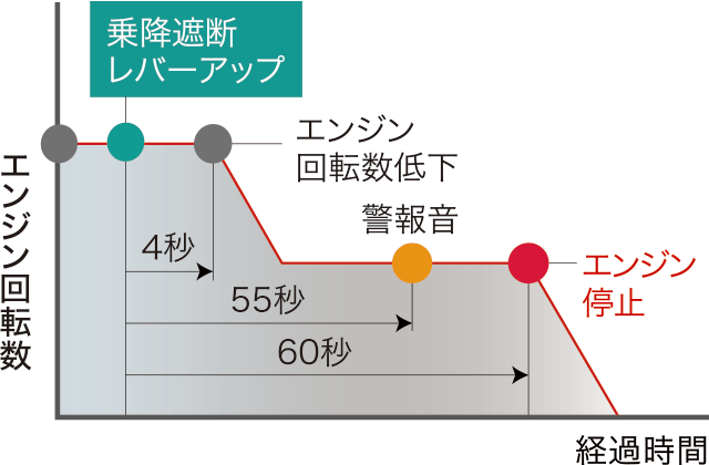 AIS（オートアイドルストップ）のエンジン回転数と経過時間のグラフ