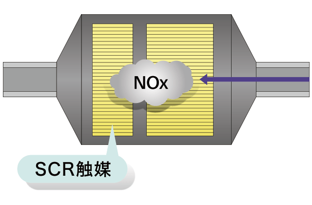 エンジンの排気系に尿素SCR（Selective Catalytic Reduction）システムのイメージ画像