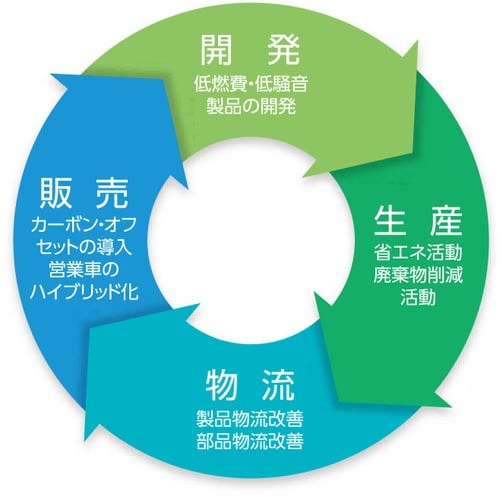 開発・生産・物流・販売の環境活動サイクル図。