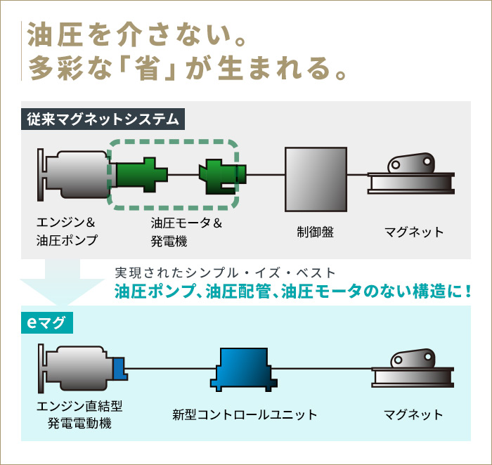従来の油圧マグネットシステムと、油圧ポンプ・モータを介さないシンプルなeマグシステムの比較図。eマグはエンジン直結型発電電動機を使用。