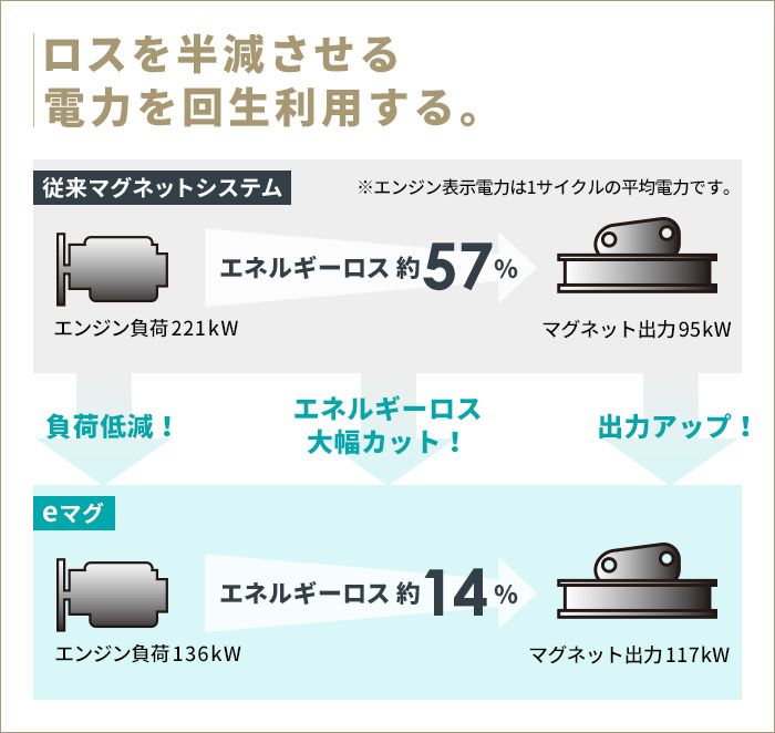 従来のマグネットシステム（エネルギーロス約57%）と、eマグシステム（エネルギーロス約14%）のエネルギー効率比較図。eマグはエンジン負荷を大幅に低減し、出力を向上させている。