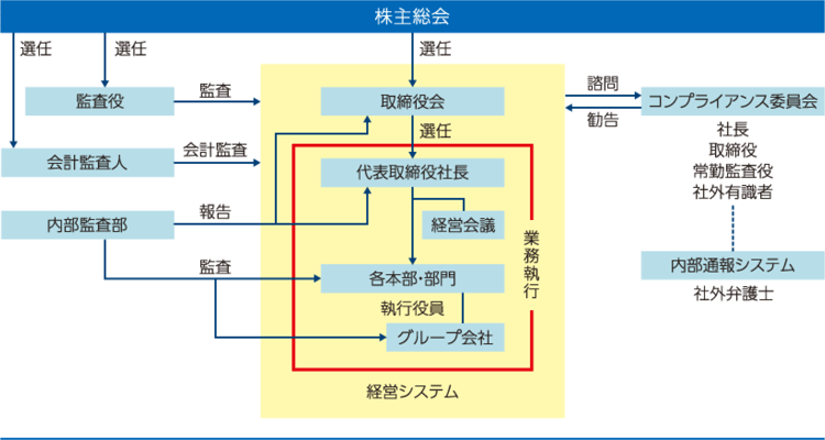 コーポレートガバナンス/内部統制システムの模式図