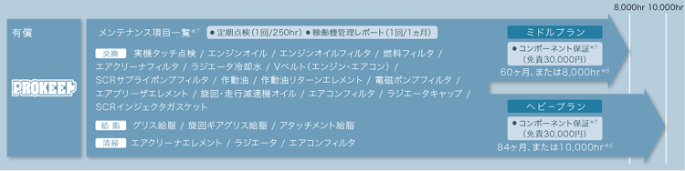 PROKEEP・延長保証終了後の追加保証プラン（有償）の説明図