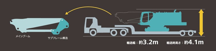 サブフレーム構造