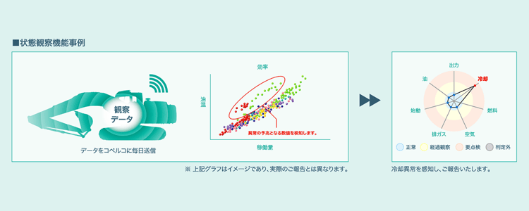 状態観察機能事例