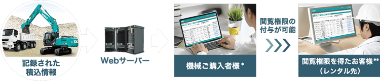 パソコンで積込履歴の確認が可能