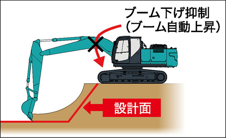 ブーム下げ抑制