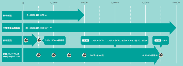 新車保証/定期メンテナンスパッケージ（無償）