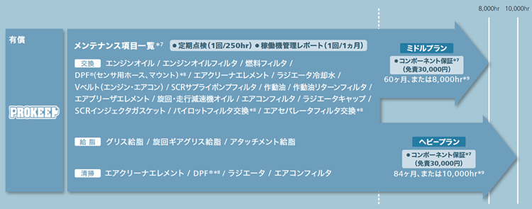 延長保証終了後の追加保証プラン（有償）「PROKEEP」