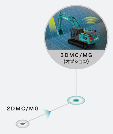 現場に合わせて3Dへのアップグレードも可能