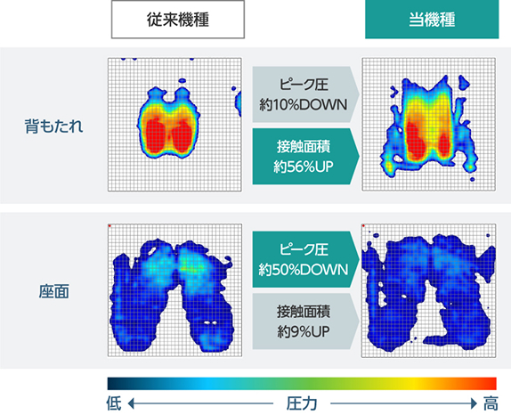 従来機種と当機種の背もたれ、座面のピーク圧と接触面積の比較画像