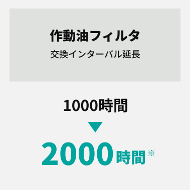 作動油フィルタ 交換インターバル延長 1000時間→2000時間