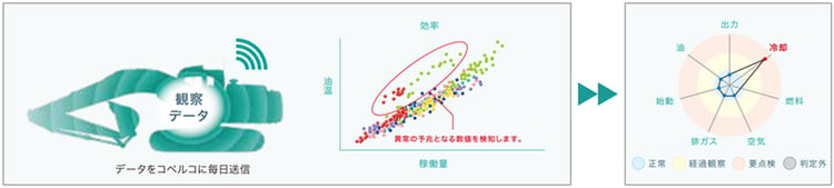 予防保全システム 状態観察