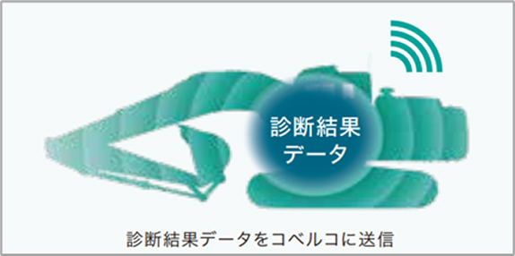 診断結果データをコベルコに送信するイラスト
