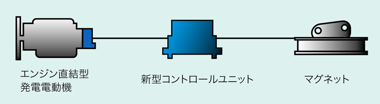 エンジン直結型発電電動機／新型コントロールユニット／マグネット