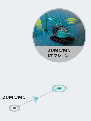 現場に合わせて3Dへのアップグレードも可能