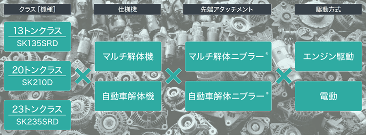 13トンクラス、20トンクラス、23トンクラスの機種、マルチ解体機と自動車解体機の仕様機、マルチ解体ニブラーと自動車解体ニブラーの先端アタッチメント、エンジン駆動と電動の駆動方式のラインナップを表す図