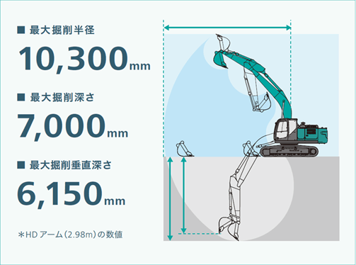 ワイドに活躍するトップクラスの掘削範囲