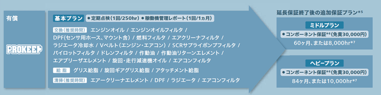 （有償）「PROKEEP」安心の保証で安定稼働をサポート
