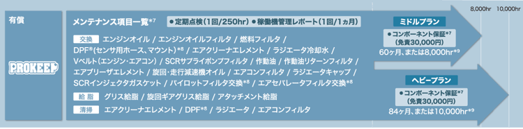 「PROKEEP」延長保証終了後の追加保証プラン(有償)