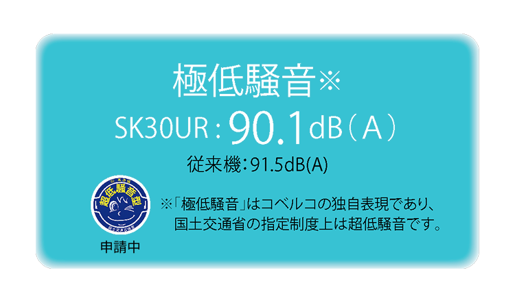 極低騒音90.1dB(A)。「極低騒音」はコベルコの独自表現であり、 国土交通省の指定制度上は超低騒音です。